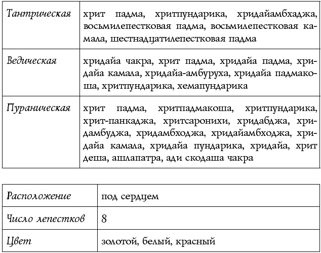 Иллюстрация к книге — Чакры – энергии жизненных сфер. Работа с внутренним космосом [Autogen_eBook_id13.jpg]