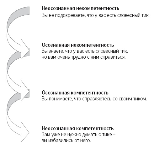 Иллюстрация к книге — Язык тела. Впечатляйте, убеждайте и добивайтесь успеха с помощью языка тела [i_059.jpg]