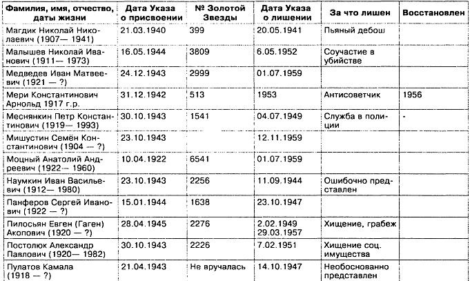 Иллюстрация к книге — Прокляты и забыты. Отверженные Герои СССР [img3CA0.jpg]
