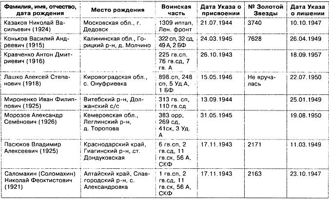 Иллюстрация к книге — Прокляты и забыты. Отверженные Герои СССР [img4C71.jpg]