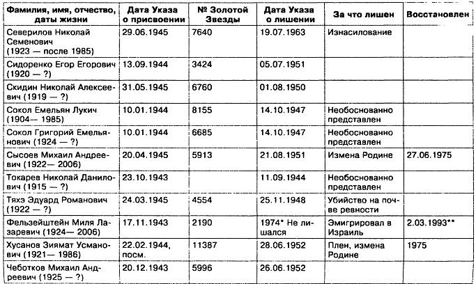Иллюстрация к книге — Прокляты и забыты. Отверженные Герои СССР [img799A.jpg]