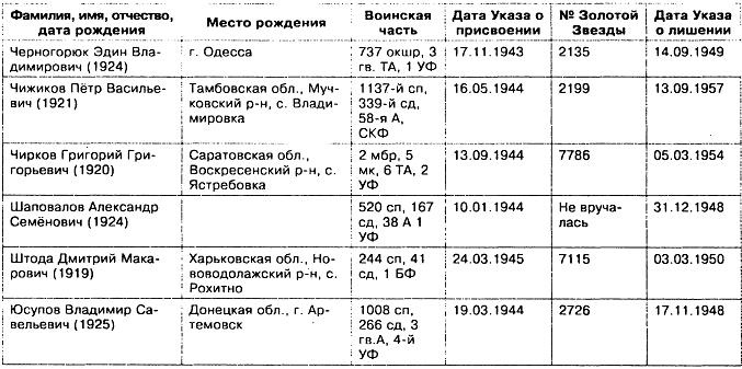 Иллюстрация к книге — Прокляты и забыты. Отверженные Герои СССР [img869B.jpg]