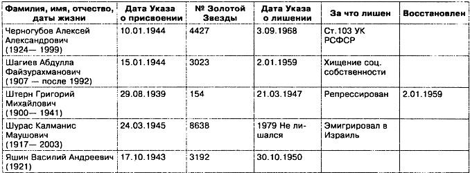 Иллюстрация к книге — Прокляты и забыты. Отверженные Герои СССР [imgB0E6.jpg]