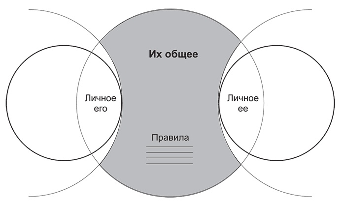 Иллюстрация к книге — Долго и счастливо. Формула идеальных отношений в семье [i_004.jpg]