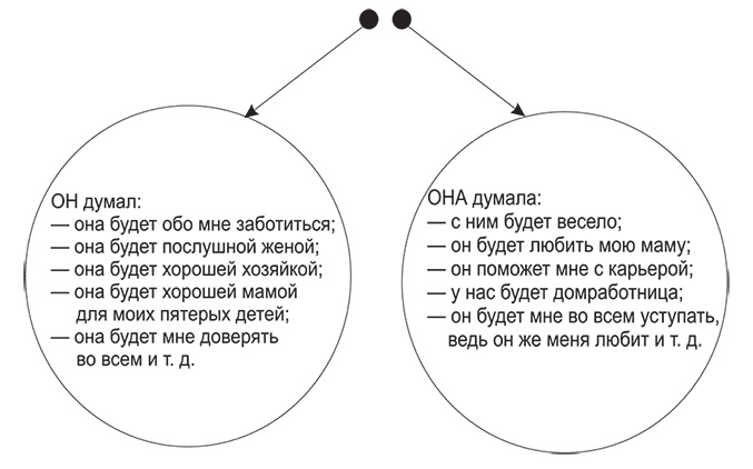 Иллюстрация к книге — Долго и счастливо. Формула идеальных отношений в семье [i_010.jpg]