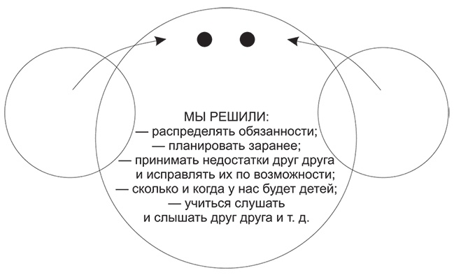 Иллюстрация к книге — Долго и счастливо. Формула идеальных отношений в семье [i_011.jpg]