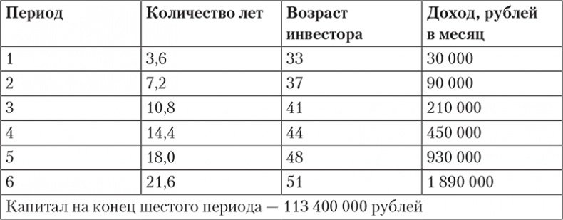 Иллюстрация к книге — Богатство и свобода. Как построить благосостояние своими руками [i_010.jpg]