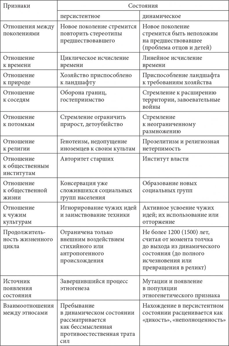Иллюстрация к книге — PASSIONARIUM. Теория пассионарности и этногенеза. Этногенез и биосфера земли. Конец и вновь начало [i_002.jpg]