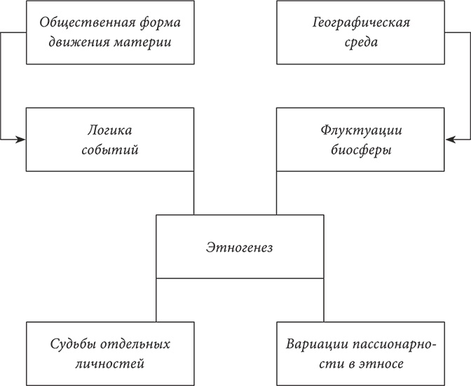 Иллюстрация к книге — PASSIONARIUM. Теория пассионарности и этногенеза. Этногенез и биосфера земли. Конец и вновь начало [i_015.jpg]