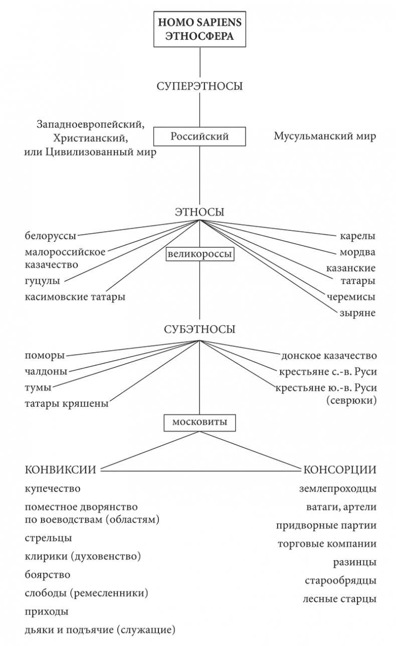 Иллюстрация к книге — PASSIONARIUM. Теория пассионарности и этногенеза. Этногенез и биосфера земли. Конец и вновь начало [i_017.jpg]