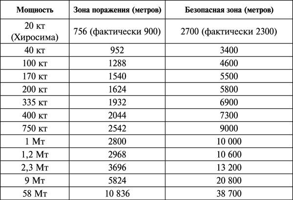 Иллюстрация к книге — Ядерная война. Все сценарии конца света [_202.jpg]