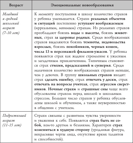 Иллюстрация к книге — Психология страхов дошкольников [i_004.jpg]