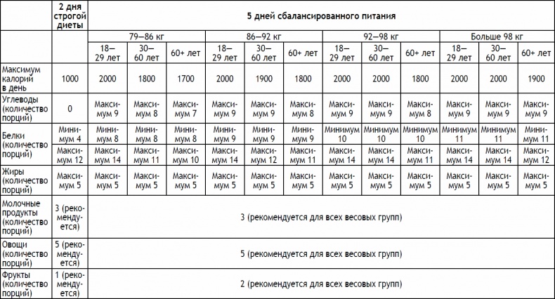 Иллюстрация к книге — 2-дневная диета [_197.jpg]