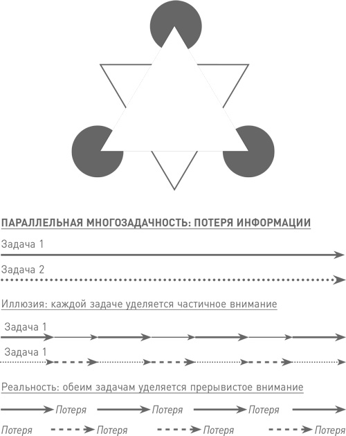 Иллюстрация к книге — Мозг освобожденный. Как предотвратить перегрузки и использовать свой потенциал на полную мощь [i_011.jpg]