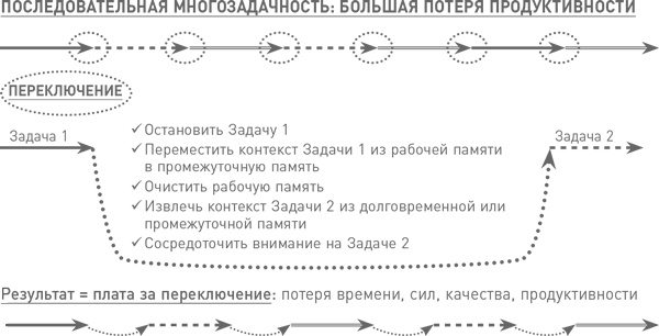 Иллюстрация к книге — Мозг освобожденный. Как предотвратить перегрузки и использовать свой потенциал на полную мощь [i_014.jpg]