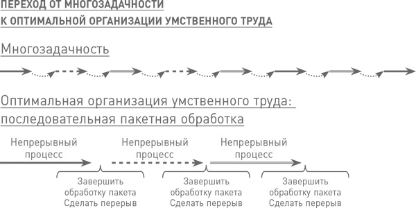 Иллюстрация к книге — Мозг освобожденный. Как предотвратить перегрузки и использовать свой потенциал на полную мощь [i_017.jpg]