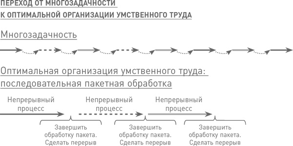 Иллюстрация к книге — Мозг освобожденный. Как предотвратить перегрузки и использовать свой потенциал на полную мощь [i_060.jpg]
