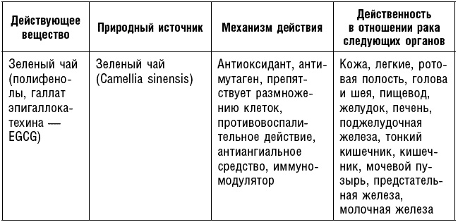 Иллюстрация к книге — Антираковая диета. Продукты, которые мы должны есть, чтобы защититься от опасного недуга [_163.jpg]