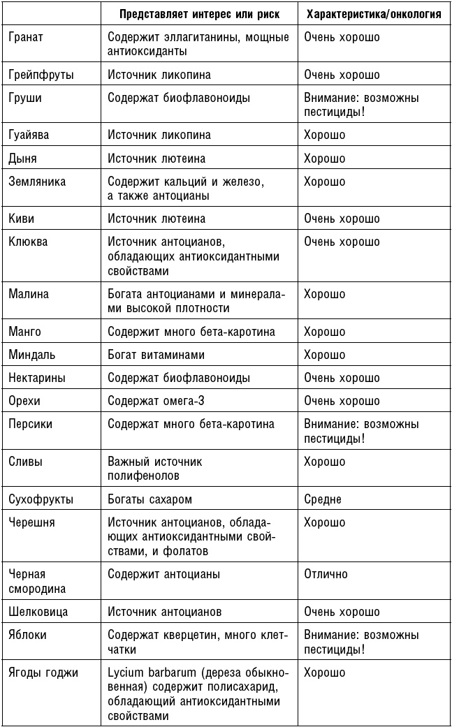 Иллюстрация к книге — Антираковая диета. Продукты, которые мы должны есть, чтобы защититься от опасного недуга [_269.jpg]