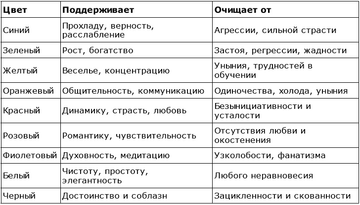 Иллюстрация к книге — Магия для дома. Действенные практики очищения и защиты жилища [tabl01.jpg]