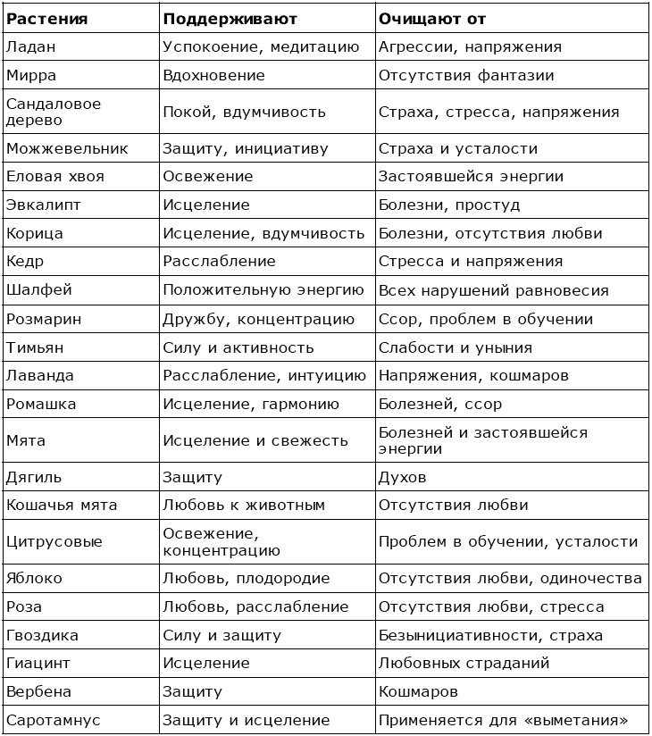 Иллюстрация к книге — Магия для дома. Действенные практики очищения и защиты жилища [tabl02.jpg]