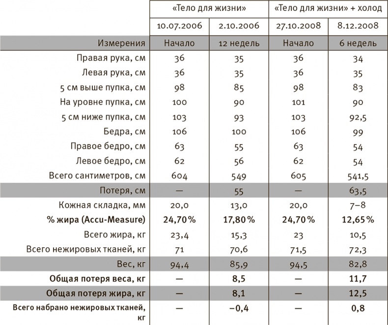 Иллюстрация к книге — Совершенное тело за 4 часа [i_024.jpg]