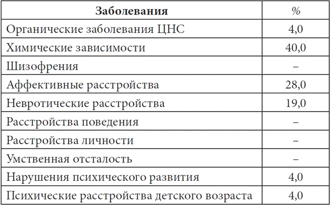 Иллюстрация к книге — Психопатологическая структура апатической депрессии [i_007.jpg]