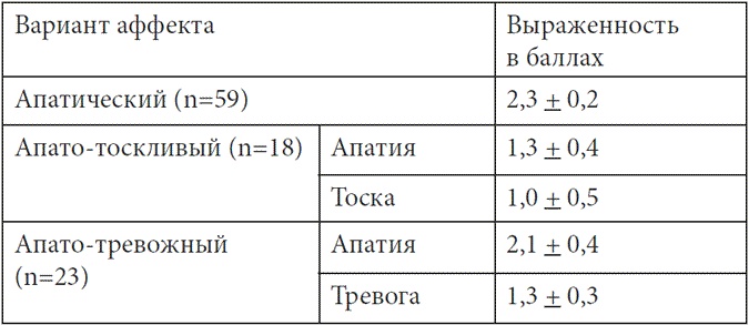 Иллюстрация к книге — Психопатологическая структура апатической депрессии [i_009.jpg]