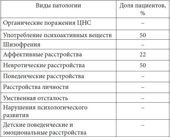 Иллюстрация к книге — Психопатологическая структура апатической депрессии [i_021.jpg]