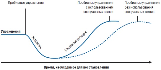 Иллюстрация к книге — Библия триатлета [i_092.jpg]