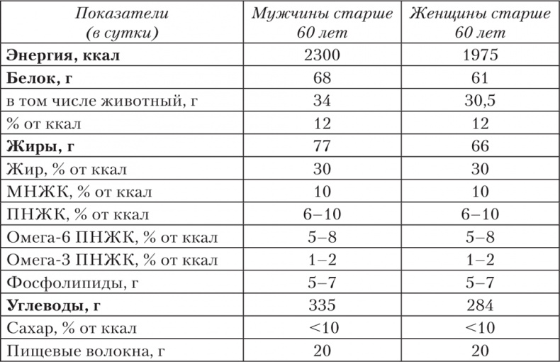 Иллюстрация к книге — Ешь, пей, молодей. Уникальные принципы геродиететики – здорового питания в пожилом возрасте [i_012.jpg]