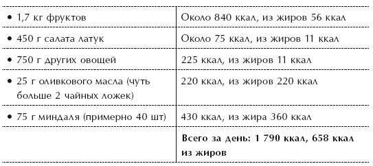 Иллюстрация к книге — Диета 80/10/10. С наслаждением проедая свой путь к идеальному здоровью, оптимальному весу и неисчерпаемой жизненной энергии [i_023.jpg]
