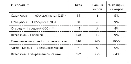 Иллюстрация к книге — Диета 80/10/10. С наслаждением проедая свой путь к идеальному здоровью, оптимальному весу и неисчерпаемой жизненной энергии [i_059.jpg]
