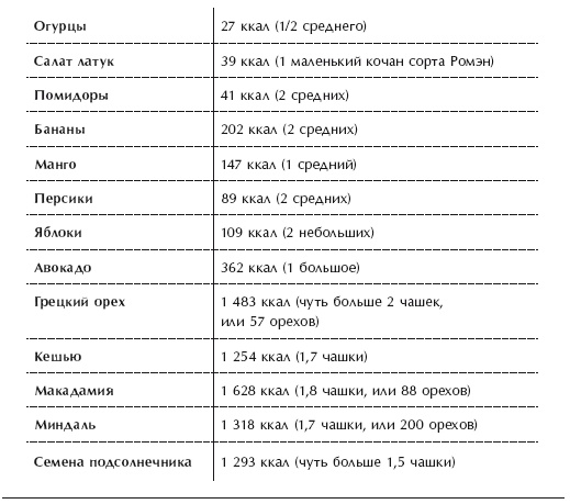 Иллюстрация к книге — Диета 80/10/10. С наслаждением проедая свой путь к идеальному здоровью, оптимальному весу и неисчерпаемой жизненной энергии [i_076.jpg]