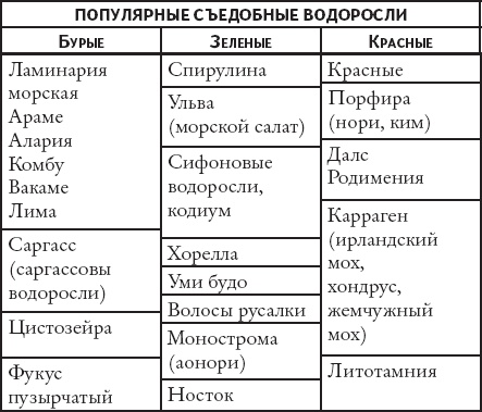 Иллюстрация к книге — Водоросли: исцели свою болезнь! Природная кладовая витаминов и биологически активных веществ [i_002.jpg]