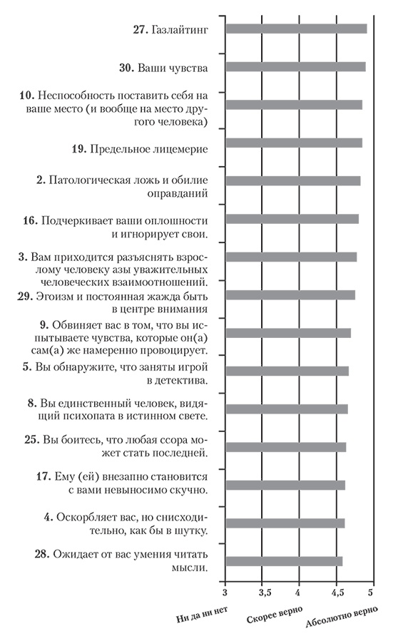 Иллюстрация к книге — Psychopath Free. Как распознать лжеца и манипулятора среди партнеров, коллег, начальников и не стать жертвой обмана [i_004.jpg]