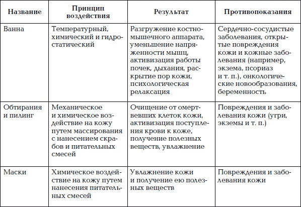Иллюстрация к книге — Уход за телом. Краткая энциклопедия [i_050.jpg]