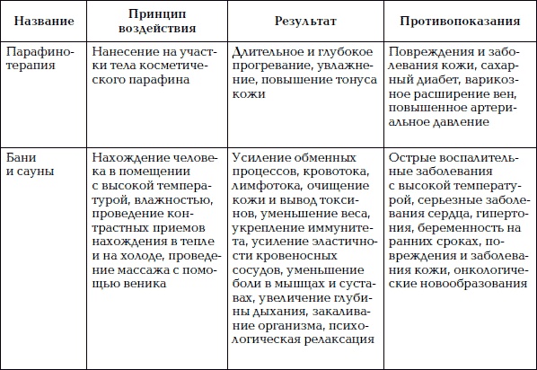 Иллюстрация к книге — Уход за телом. Краткая энциклопедия [i_052.jpg]