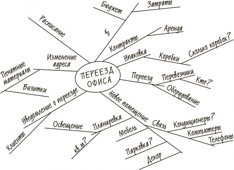 Иллюстрация к книге — Как привести дела в порядок. Искусство продуктивности без стресса [i_004.jpg]
