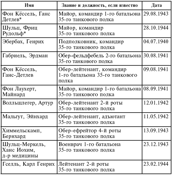 Иллюстрация к книге — Танковые асы вермахта. Воспоминания офицеров 35-го танкового полка. 1939–1945 [t436.jpg]