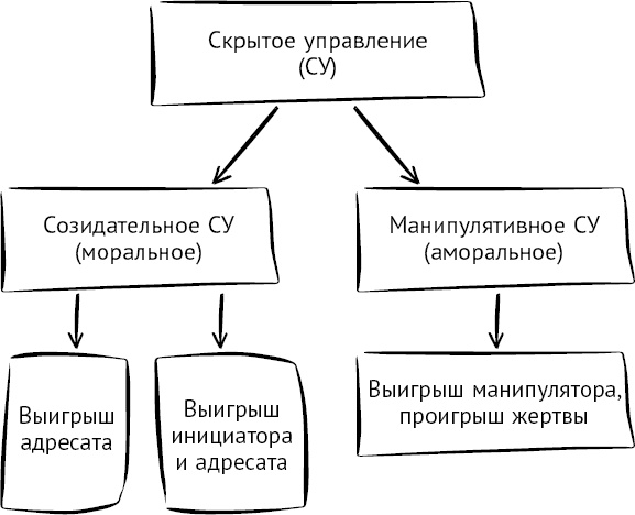 Иллюстрация к книге — Тайны поведения человека: секретные ниточки, кнопки и рычаги. Трансактный анализ – просто, понятно, интересно [_19.jpg]