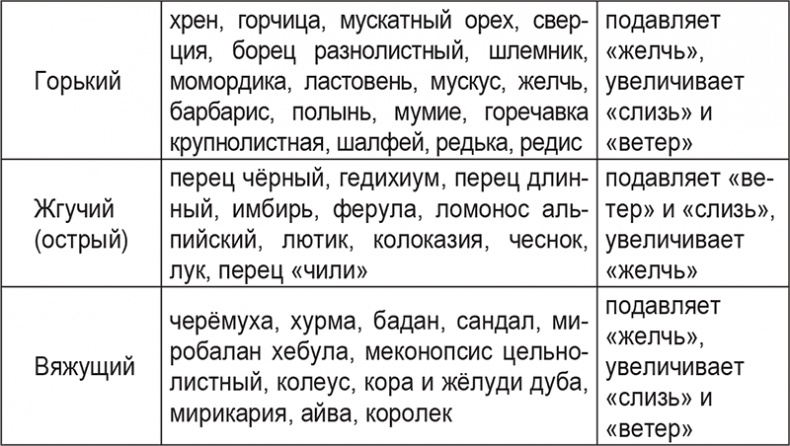 Вкусное питание. Тибетская врачебная наука об искусстве еды
