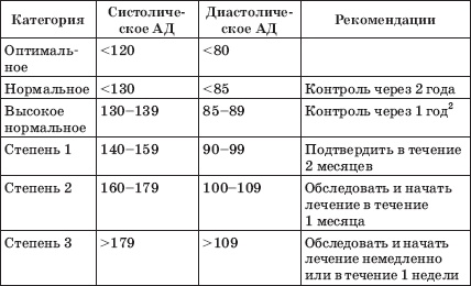 Заболевания сердца и сосудов. Профилактика и лечение