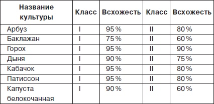 Иллюстрация к книге — Всё о семенах овощных культур [i_001.jpg]