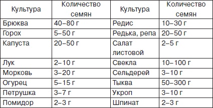 Иллюстрация к книге — Всё о семенах овощных культур [i_012.jpg]