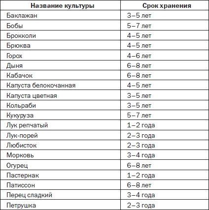 Иллюстрация к книге — Всё о семенах овощных культур [i_016.jpg]