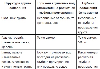 Иллюстрация к книге — Современные подвалы, подполы и погреба [i_016.jpg]