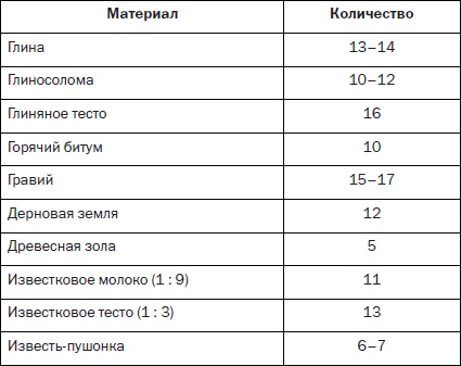 Иллюстрация к книге — Современные подвалы, подполы и погреба [i_099.jpg]