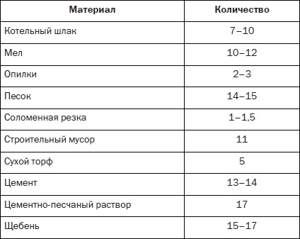 Иллюстрация к книге — Современные подвалы, подполы и погреба [i_100.jpg]