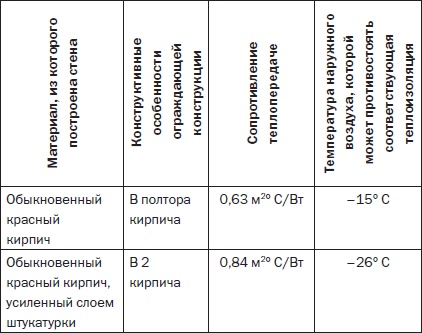Иллюстрация к книге — Современные подвалы, подполы и погреба [i_108.jpg]